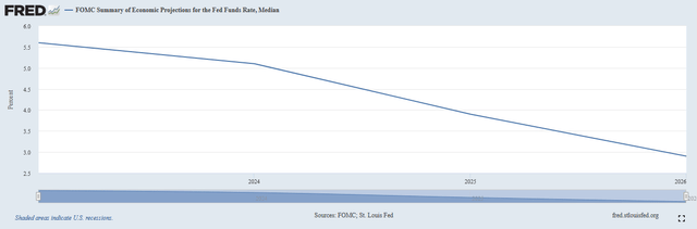 FOMC Median Fed Funds Outlook