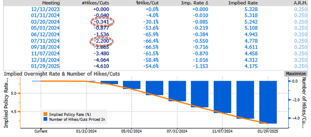 Fed Funds Futures Implied Rates