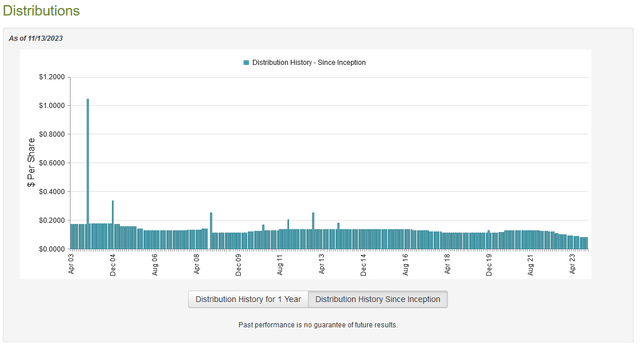 FFC Dividend HIstory