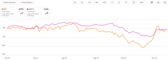 FFC NAV Performance Since June 1