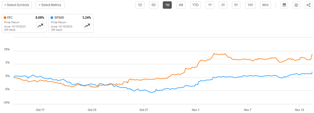 FFC vs SP500 1-Mo. Chart