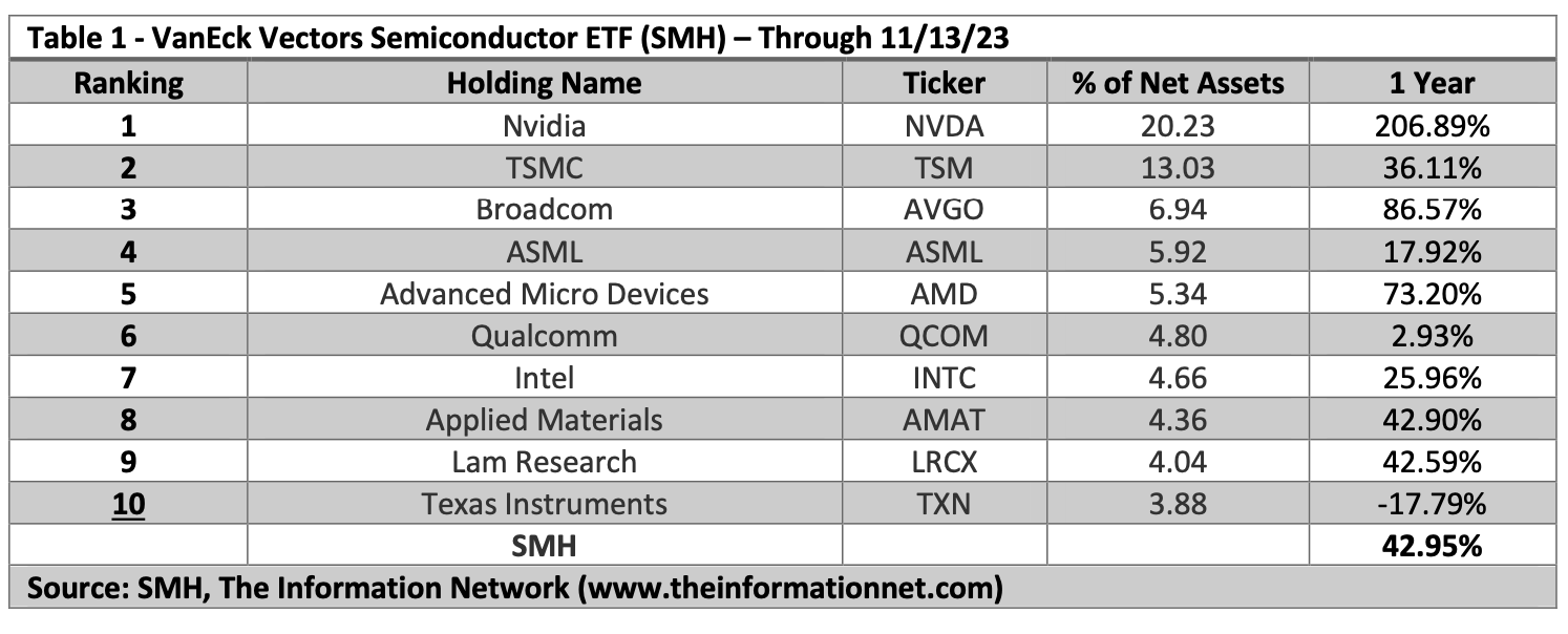SMH: My Top ETF Going Into An Uncertain 2024 | Seeking Alpha