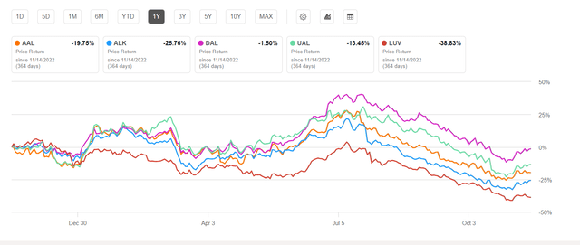 AAL vs industry 1 year chart