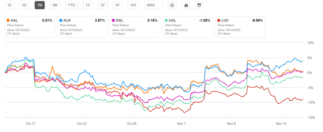 AAL vs industry 1 month chart