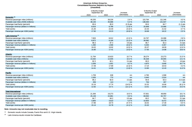 AAL revenue by region 3Q2023