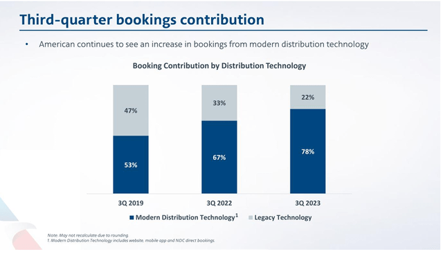 AAL 3Q2023 distribution technology