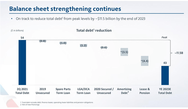 AAL debt reduction 3Q2023