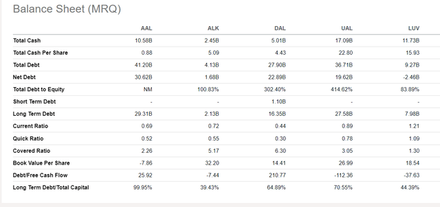 AAL vs industry balance sheet