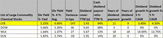 Dividend stats