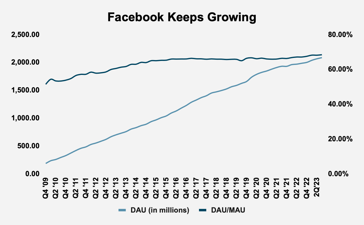 Source: Meta Platforms Filings and Author Calculations