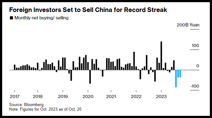 Investor Outflows From Chinese Stocks