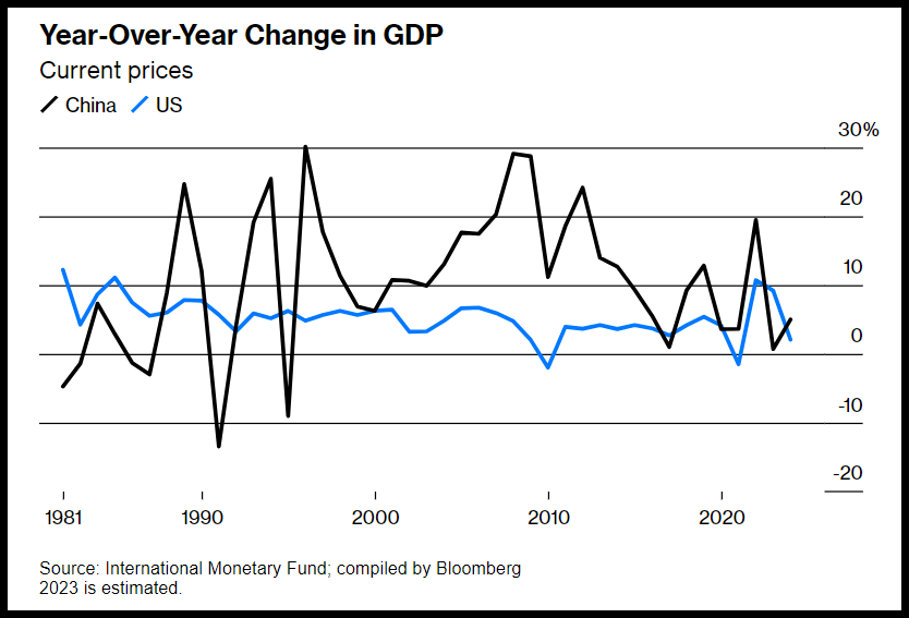 China vs U.S. Year-over-Year GDP Change