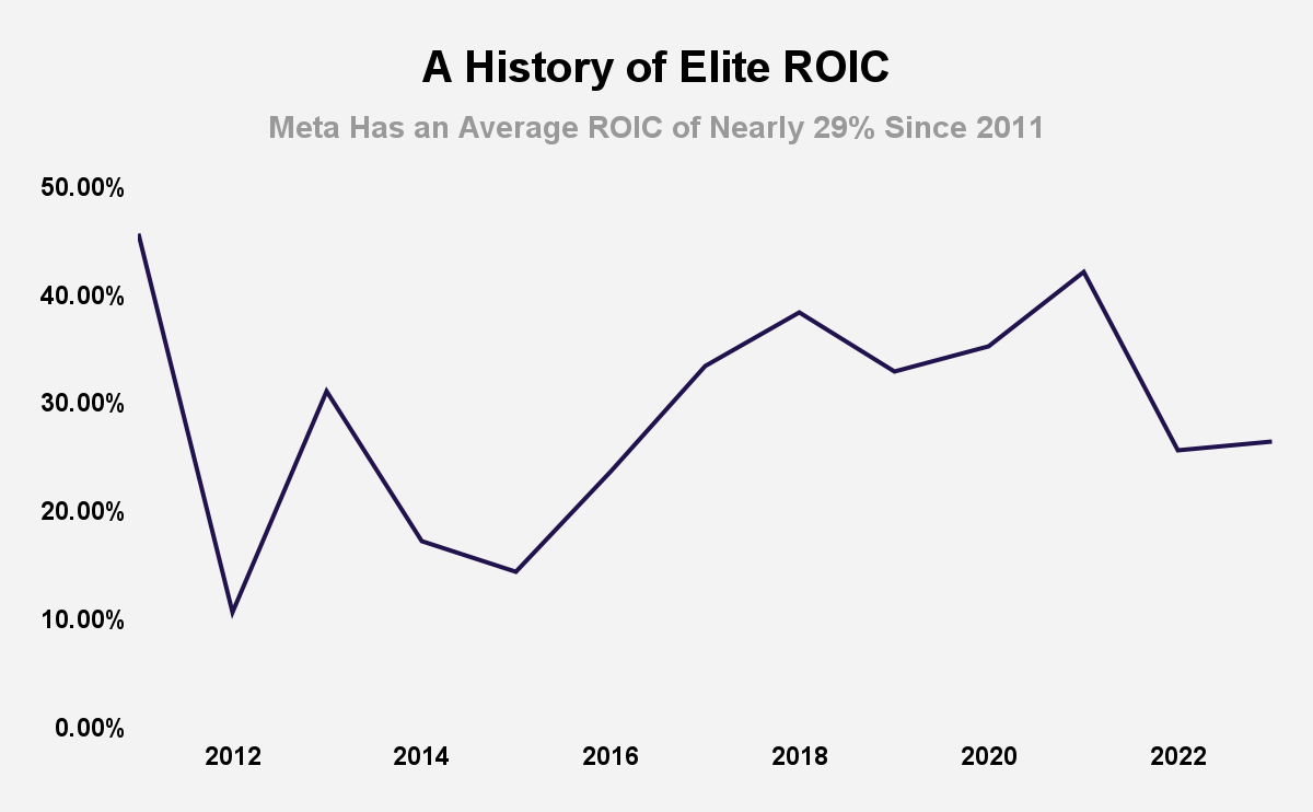 Source: Meta Platforms Filings and Author Calculations