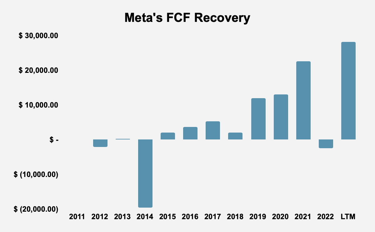 Source: Meta Platforms Filings and Author Calculations