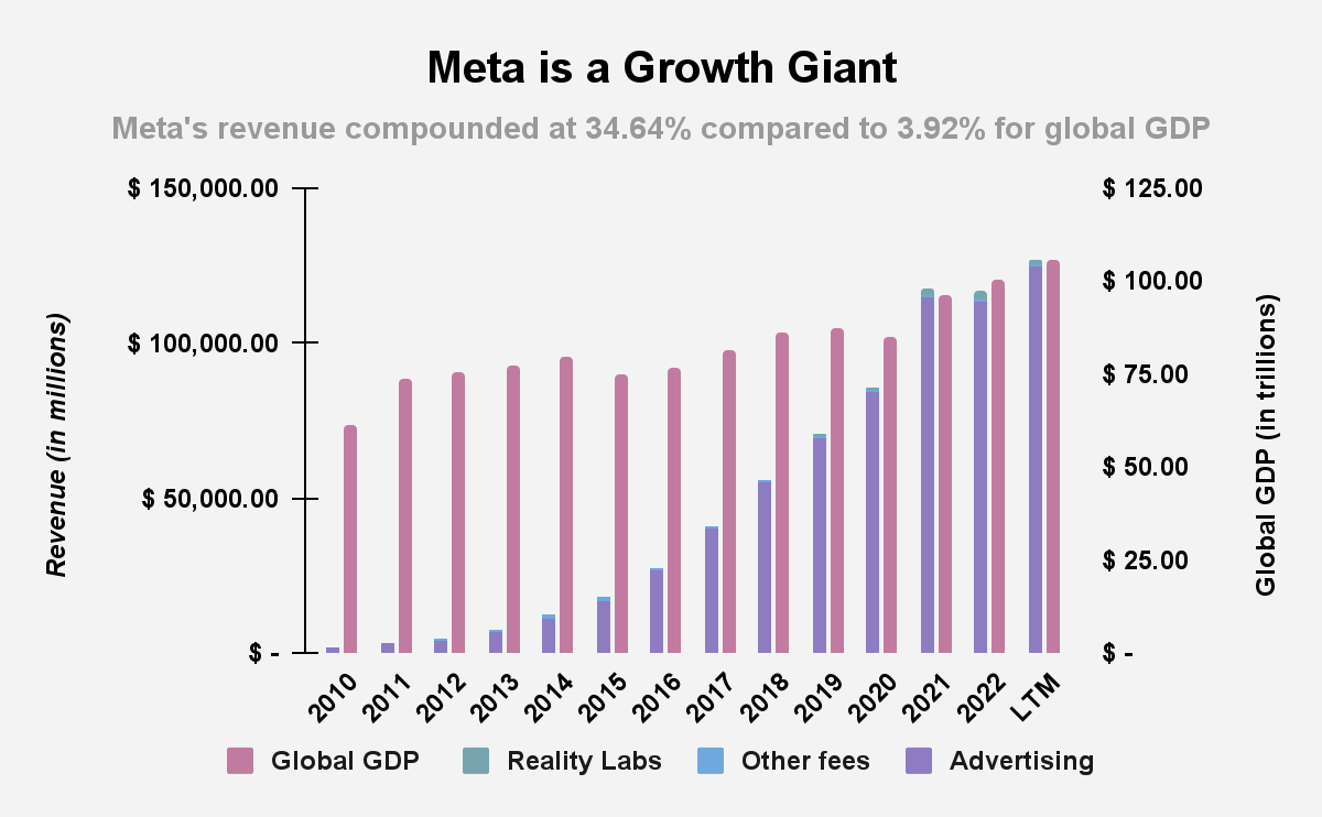 Source: Meta Platforms Filings and Author Calculations