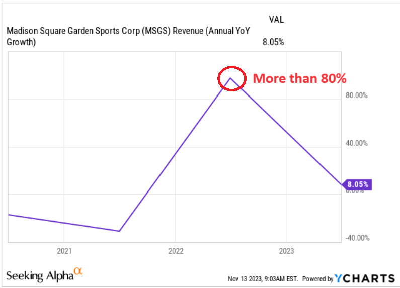 Source: Ycharts