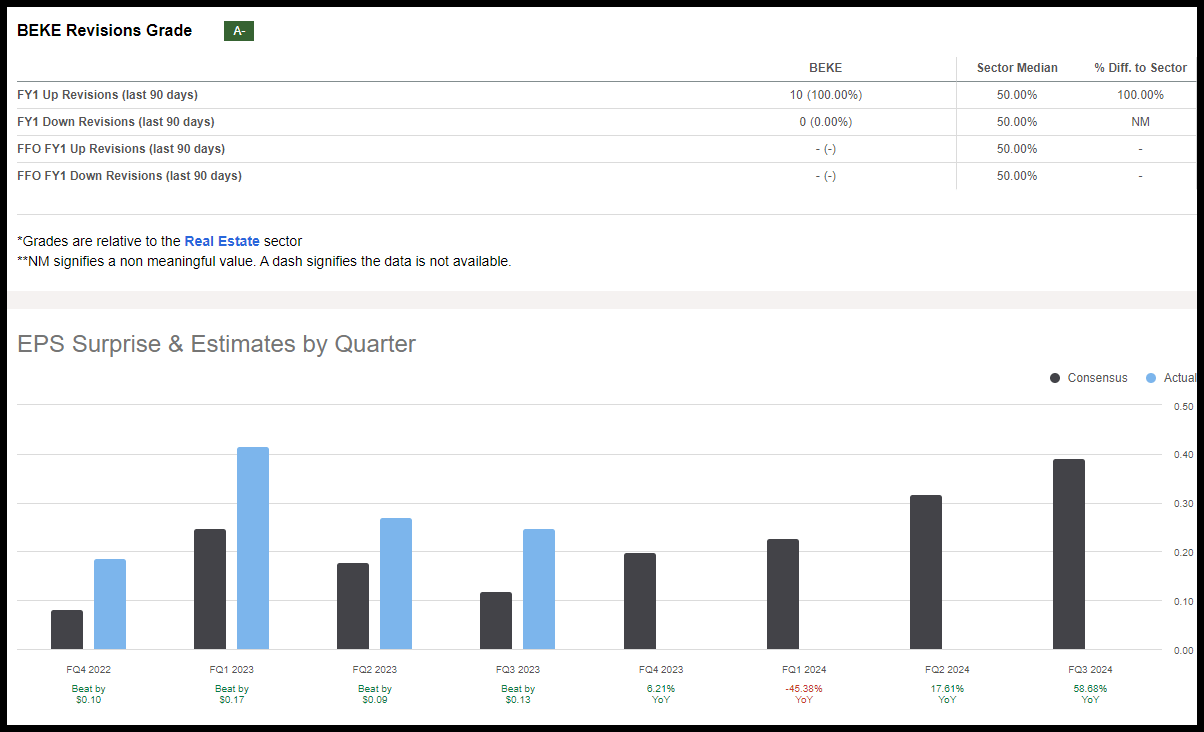 BEKE Stock Revisions