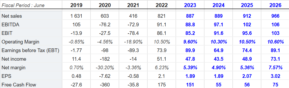 Source: Market Screener