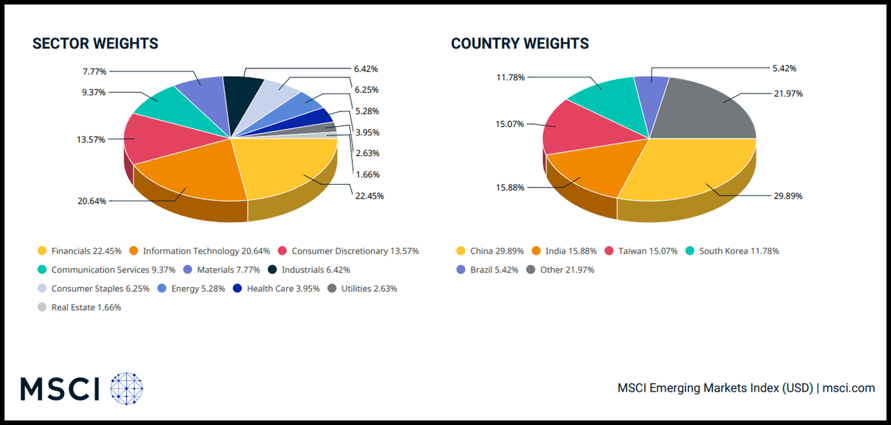 MSCI Emerging Markets Index Sector & Country Weights