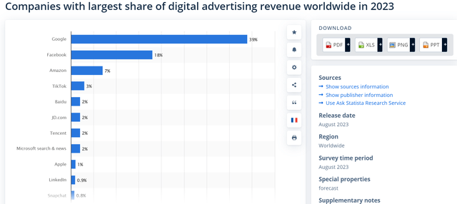 Google's projected digital advertising market share versus competitors in 2023.