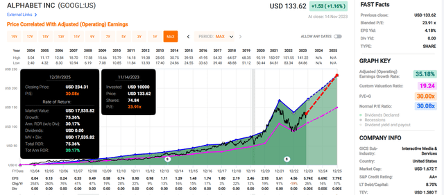 GOOGL in FAST Graphs.