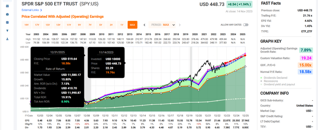 SPY in FAST Graphs.