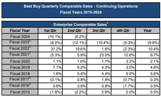 Best Buy enterprise sales by quarter