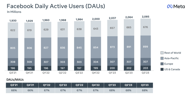 Meta DAU trends