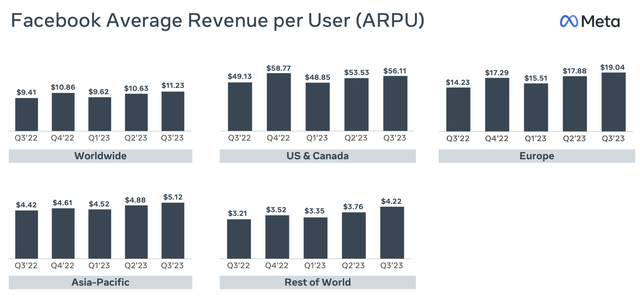 Meta ARPU trends