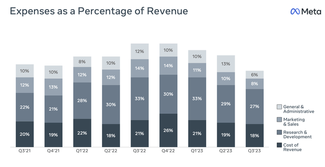 Meta expense trends