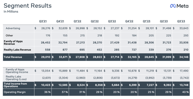 Meta trended financials