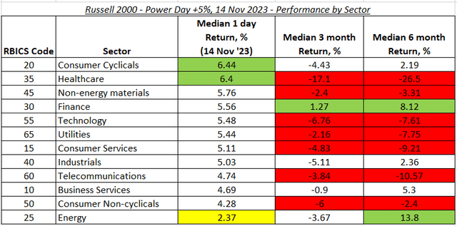 Russell 2000 Power Day 14 November 2023 - sector performance