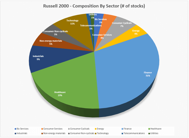 Russell 2000 Sector Concentration