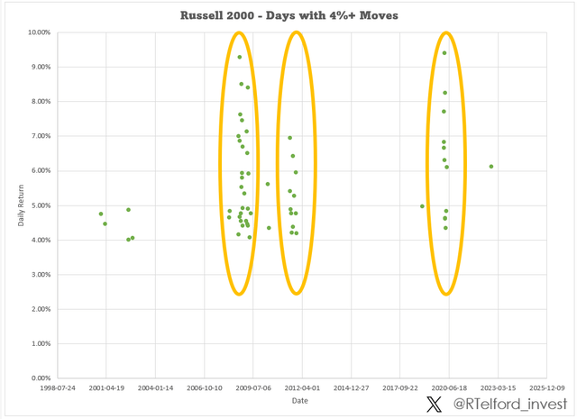 Russell 2000 Power Days by date