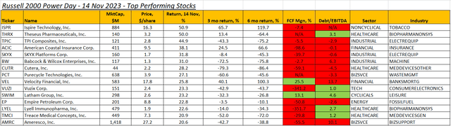 Russell 2000 stocks - top performing 14 November 2023