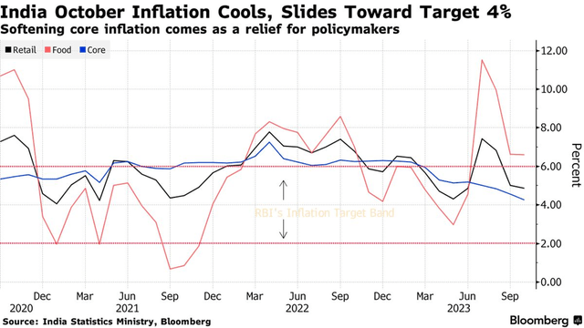 India Inflation Trend
