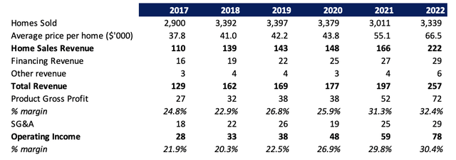 Historical Financials