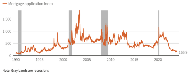 Mortgage application index
