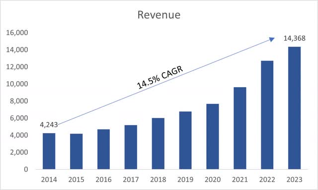 Revenue growth of INTU