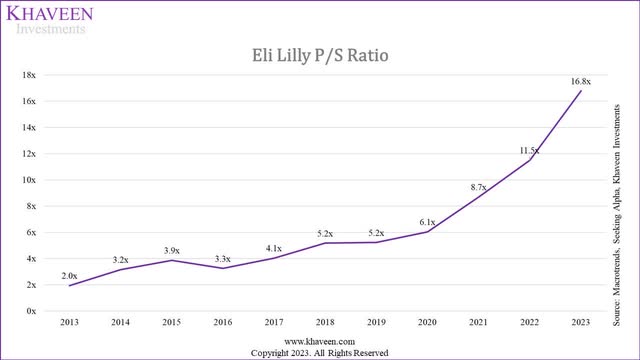 eli lilly ps