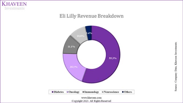 eli revenue breakdown
