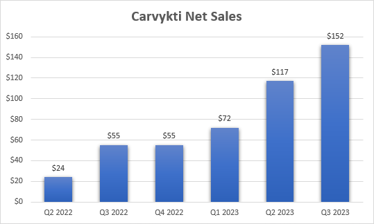 Carvykti's quarterly net sales