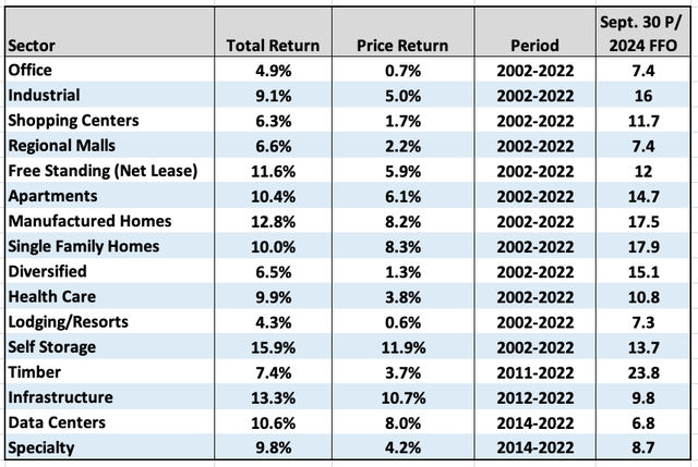 Table of returns by subsector