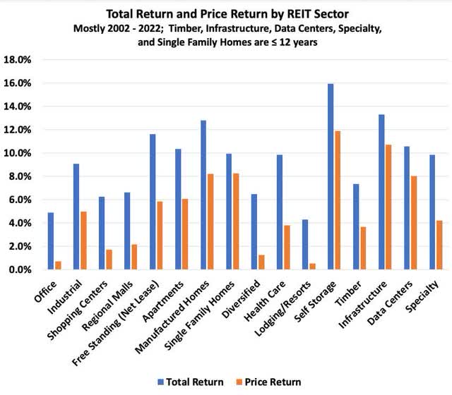 returns by subsector