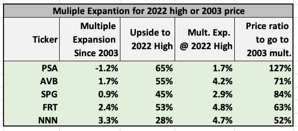 Multiple expansion for highs