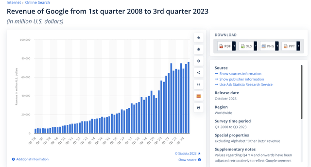 GOOGL Revenues