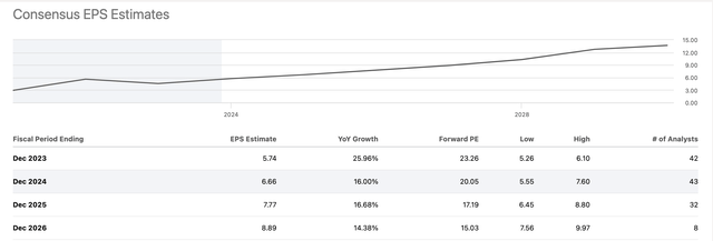 EPS estimates