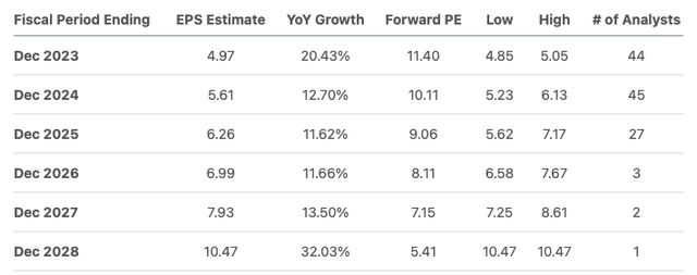 PayPal Earnings Estimate