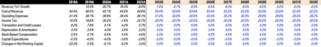 PYPL DCF Assumptions