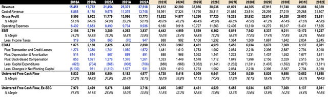 PYPL DCF Projections